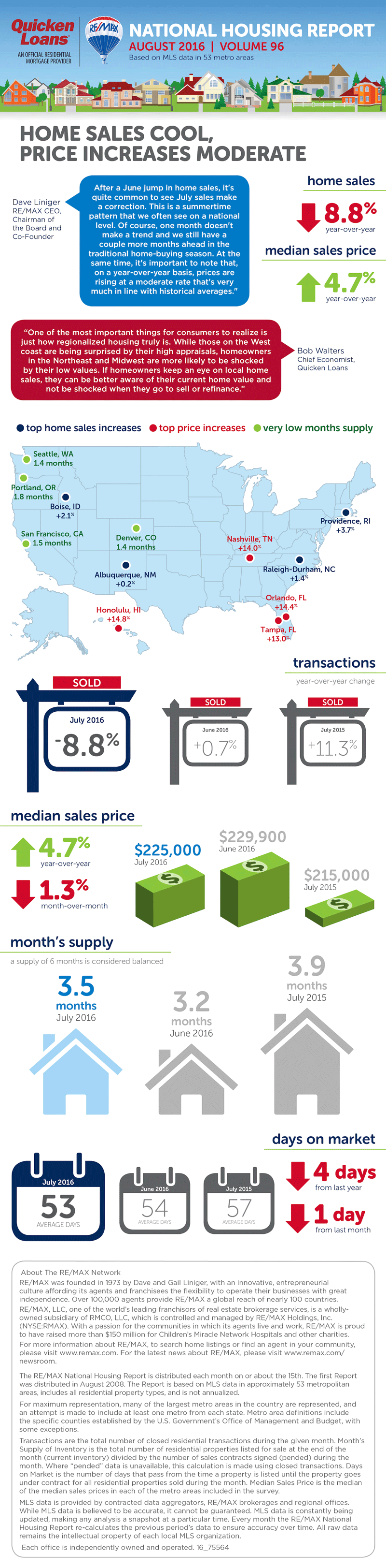 August National Housing Report Infographic